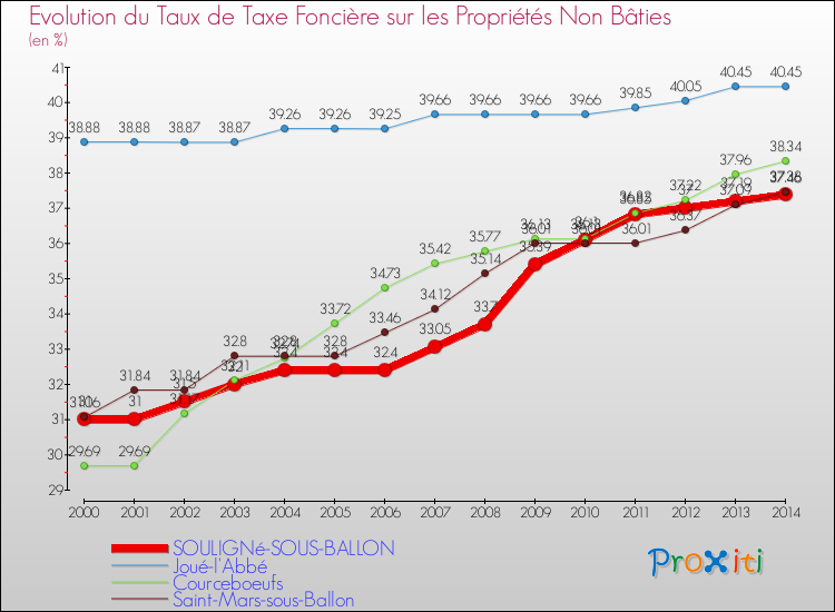 Evolution du taux de la taxe foncière sur les immeubles et terrains non batis pour SOULIGNé-SOUS-BALLON et les communes proches de 2000 à 2014 Comparaison des taux de la taxe foncière sur les immeubles et terrains non batis pour SOULIGNé-SOUS-BALLON et les communes voisines de 2000 à 2014