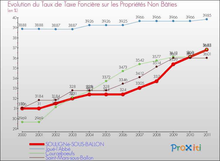 Evolution du taux de la taxe foncière sur les immeubles et terrains non batis pour SOULIGNé-SOUS-BALLON et les communes proches Comparaison des taux de la taxe foncière sur les immeubles et terrains non batis pour SOULIGNé-SOUS-BALLON et les communes voisines