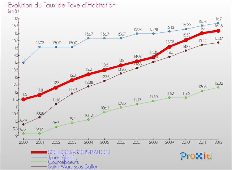 Evolution du taux de la taxe d'habitation pour SOULIGNé-SOUS-BALLON et les communes proches Comparaison des taux de la taxe d'habitation pour SOULIGNé-SOUS-BALLON et les communes voisines