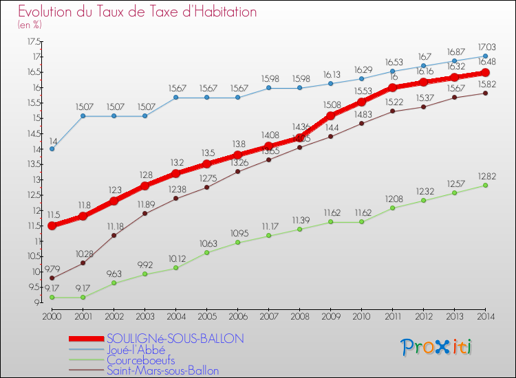 Evolution du taux de la taxe d'habitation pour SOULIGNé-SOUS-BALLON et les communes proches de 2000 à 2014 Comparaison des taux de la taxe d'habitation pour SOULIGNé-SOUS-BALLON et les communes voisines de 2000 à 2014