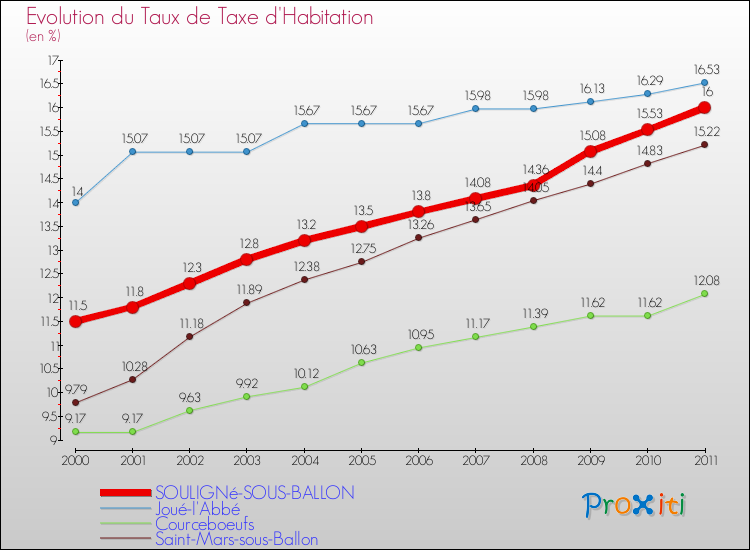 Evolution du taux de la taxe d'habitation pour SOULIGNé-SOUS-BALLON et les communes proches Comparaison des taux de la taxe d'habitation pour SOULIGNé-SOUS-BALLON et les communes voisines
