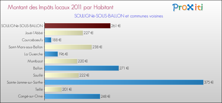 Montant des impôts locaux par Habitant pour SOULIGNé-SOUS-BALLON et les communes proches Comparaison des impôts locaux par habitant pour SOULIGNé-SOUS-BALLON et les communes voisines