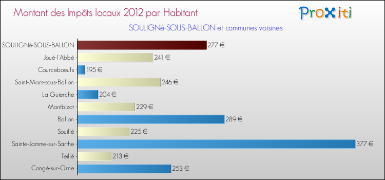 Montant des impôts locaux par Habitant pour SOULIGNé-SOUS-BALLON et les communes proches Comparaison des impôts locaux par habitant pour SOULIGNé-SOUS-BALLON et les communes voisines
