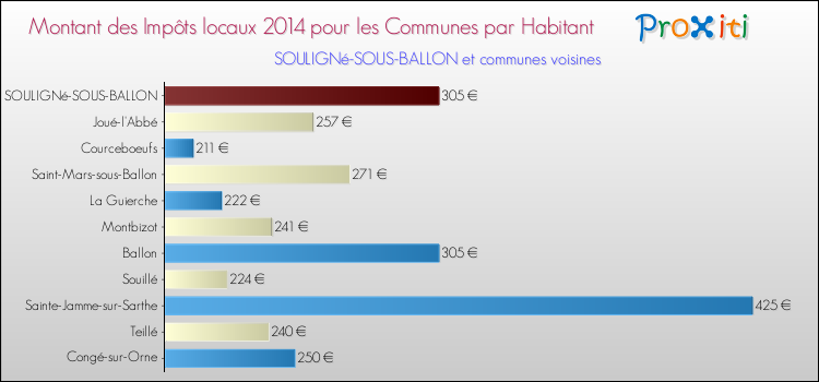 Montant des impôts locaux par Habitant pour SOULIGNé-SOUS-BALLON et les communes proches en 2014 Comparaison des impôts locaux par habitant pour SOULIGNé-SOUS-BALLON et les communes voisines en 2014