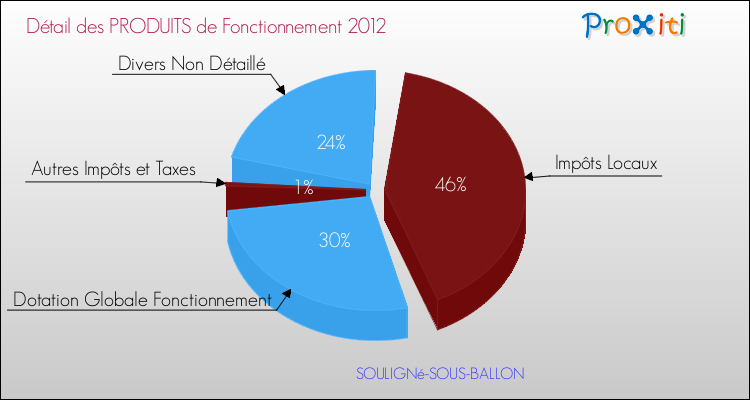 Décomposition du Budget de Fonctionnement 2012 de la commune de SOULIGNé-SOUS-BALLON Budget de Fonctionnement 2012 pour la commune de SOULIGNé-SOUS-BALLON