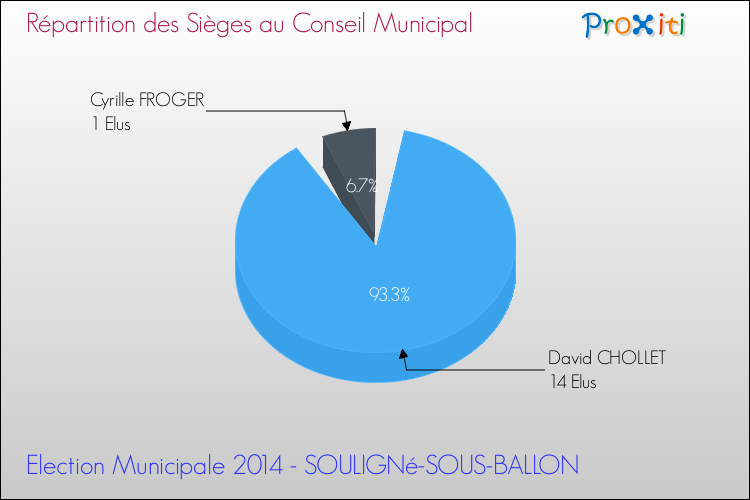 Répartition des élus au conseil municipal entre les listes à l'issue du 1er Tour des Elections Municipales 2014 de la commune de SOULIGNé-SOUS-BALLON Elections Municipales 2014 - Répartition des élus au conseil municipal entre les listes à l'issue du 1er Tour pour la commune de SOULIGNé-SOUS-BALLON