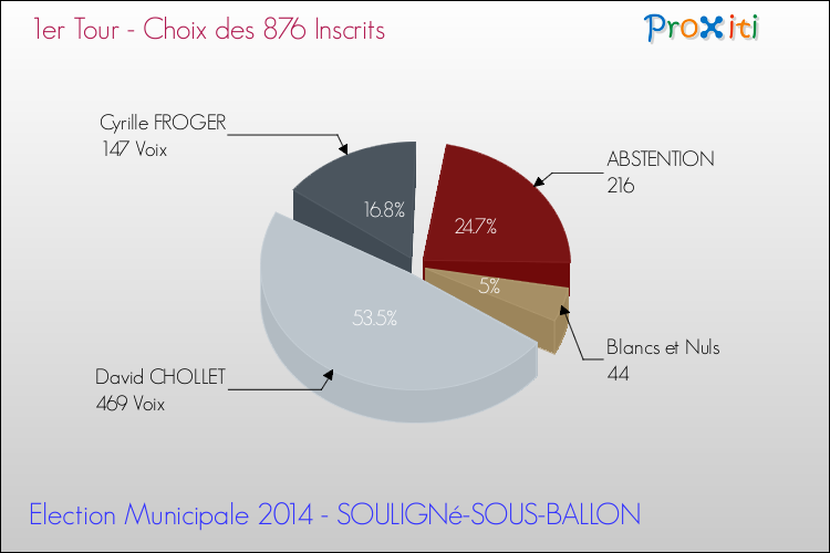 Résultats par rapport aux inscrits au 1er Tour des Elections Municipales 2014 de la commune de SOULIGNé-SOUS-BALLON Elections Municipales 2014 - Résultats par rapport aux inscrits au 1er Tour pour la commune de SOULIGNé-SOUS-BALLON