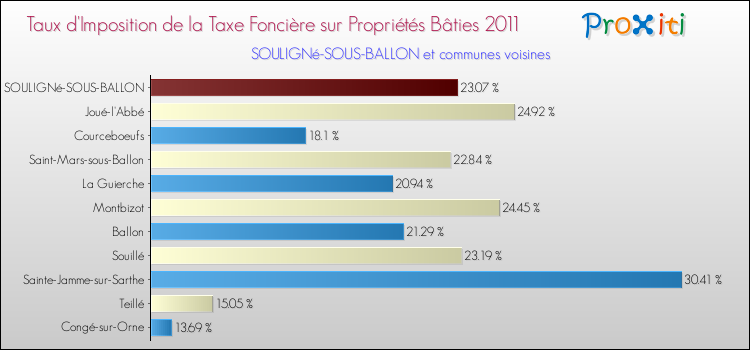 Taux d'imposition de la taxe foncière sur le bati 2011 pour SOULIGNé-SOUS-BALLON et les communes proches Comparaison des taux d'imposition de la taxe foncière sur le bati 2011 pour SOULIGNé-SOUS-BALLON et les communes voisines
