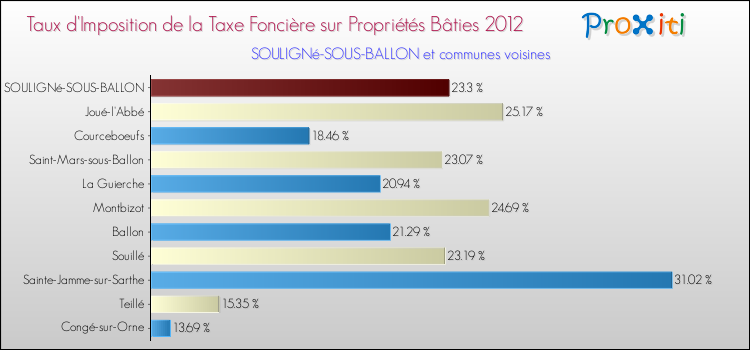 Taux d'imposition de la taxe foncière sur le bati 2012 pour SOULIGNé-SOUS-BALLON et les communes proches Comparaison des taux d'imposition de la taxe foncière sur le bati 2012 pour SOULIGNé-SOUS-BALLON et les communes voisines