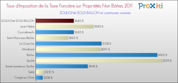 Taux d'imposition de la taxe foncière sur les immeubles et terrains non batis 2011 pour SOULIGNé-SOUS-BALLON et les communes proches Comparaison des taux d'imposition de la taxe foncière sur les immeubles et terrains non batis 2011 pour SOULIGNé-SOUS-BALLON et les communes voisines