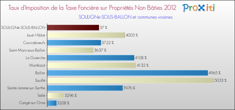 Taux d'imposition de la taxe foncière sur les immeubles et terrains non batis 2012 pour SOULIGNé-SOUS-BALLON et les communes proches Comparaison des taux d'imposition de la taxe foncière sur les immeubles et terrains non batis 2012 pour SOULIGNé-SOUS-BALLON et les communes voisines