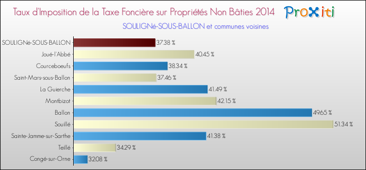 Taux d'imposition de la taxe foncière sur les immeubles et terrains non batis 2014 pour SOULIGNé-SOUS-BALLON et les communes proches Comparaison des taux d'imposition de la taxe foncière sur les immeubles et terrains non batis 2014 pour SOULIGNé-SOUS-BALLON et les communes voisines
