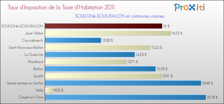 Taux d'imposition de la taxe d'habitation 2011 pour SOULIGNé-SOUS-BALLON et les communes proches Comparaison des taux d'imposition de la taxe d'habitation 2011 pour SOULIGNé-SOUS-BALLON et les communes voisines