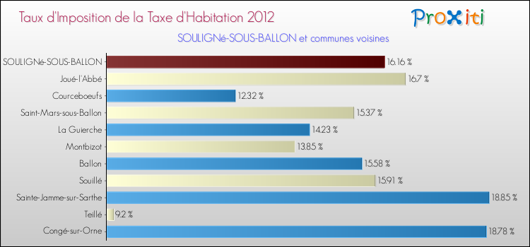 Taux d'imposition de la taxe d'habitation 2012 pour SOULIGNé-SOUS-BALLON et les communes proches Comparaison des taux d'imposition de la taxe d'habitation 2012 pour SOULIGNé-SOUS-BALLON et les communes voisines