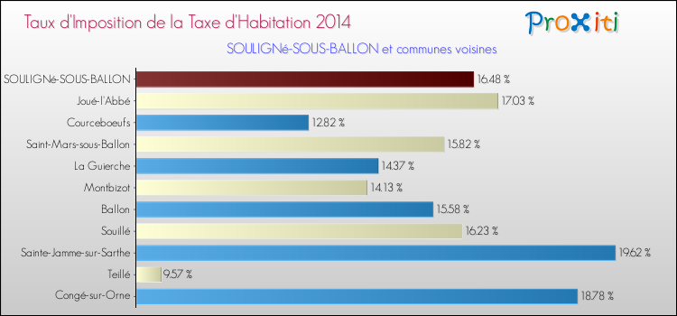 Taux d'imposition de la taxe d'habitation 2014 pour SOULIGNé-SOUS-BALLON et les communes proches Comparaison des taux d'imposition de la taxe d'habitation 2014 pour SOULIGNé-SOUS-BALLON et les communes voisines