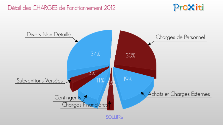 Décomposition des Charges de Fonctionnement 2012 de la commune de SOULITRé Charges de Fonctionnement 2012 pour la commune de SOULITRé