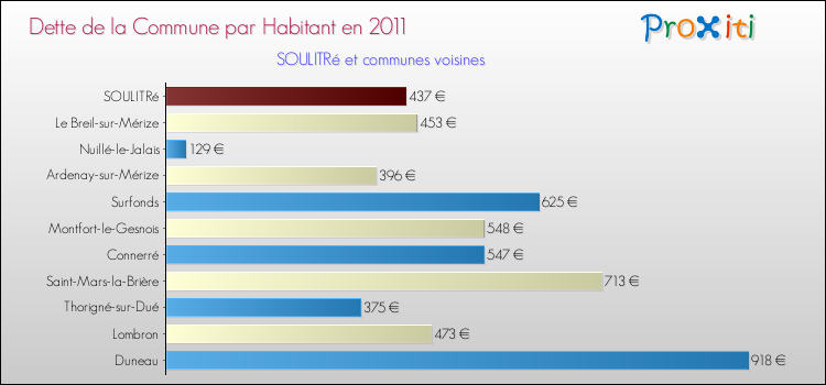 Dette par habitant de la commune en 2011 pour SOULITRé et les communes proches Comparaison de la dette par habitant de la commune en 2011 pour SOULITRé et les communes voisines