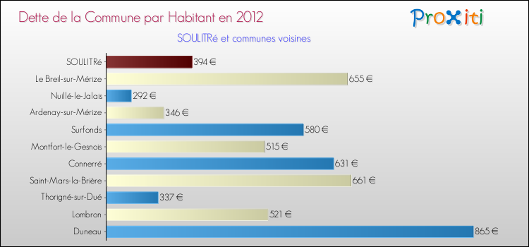 Dette par habitant de la commune en 2012 pour SOULITRé et les communes proches Comparaison de la dette par habitant de la commune en 2012 pour SOULITRé et les communes voisines