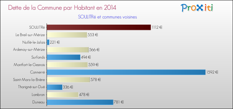 Dette par habitant de la commune en 2014 pour SOULITRé et les communes proches Comparaison de la dette par habitant de la commune en 2014 pour SOULITRé et les communes voisines