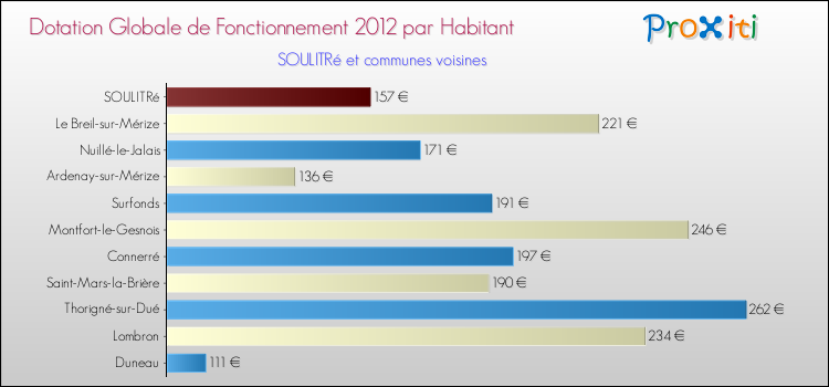 Montant des dotations globales de fonctionnement DGF par Habitant pour SOULITRé et les communes proches Comparaison des des dotations globales de fonctionnement DGF par habitant pour SOULITRé et les communes voisines