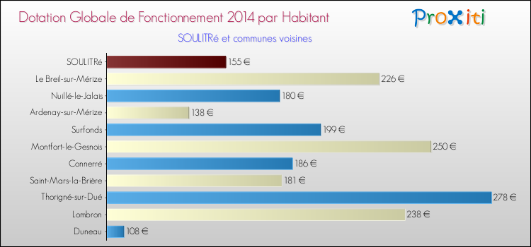 Montant des dotations globales de fonctionnement DGF par Habitant pour SOULITRé et les communes proches en 2014. Comparaison des des dotations globales de fonctionnement DGF par habitant pour SOULITRé et les communes voisines en 2014.