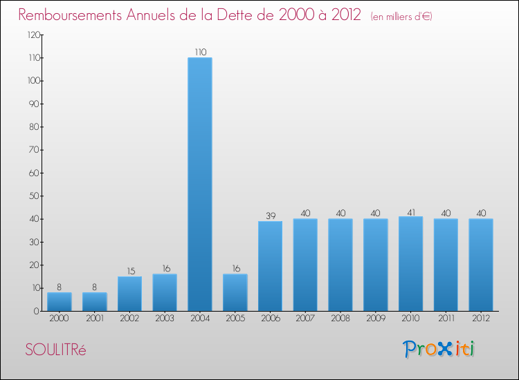 Evolution de l'annuité de la dette pour la commune de SOULITRé de 2000 à 2012 Annuités de la dette pour SOULITRé de 2000 à 2012