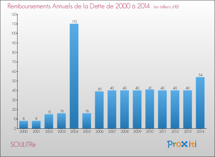 Evolution de l'annuité de la dette pour la commune de SOULITRé de 2000 à 2014 Annuités de la dette pour SOULITRé de 2000 à 2014