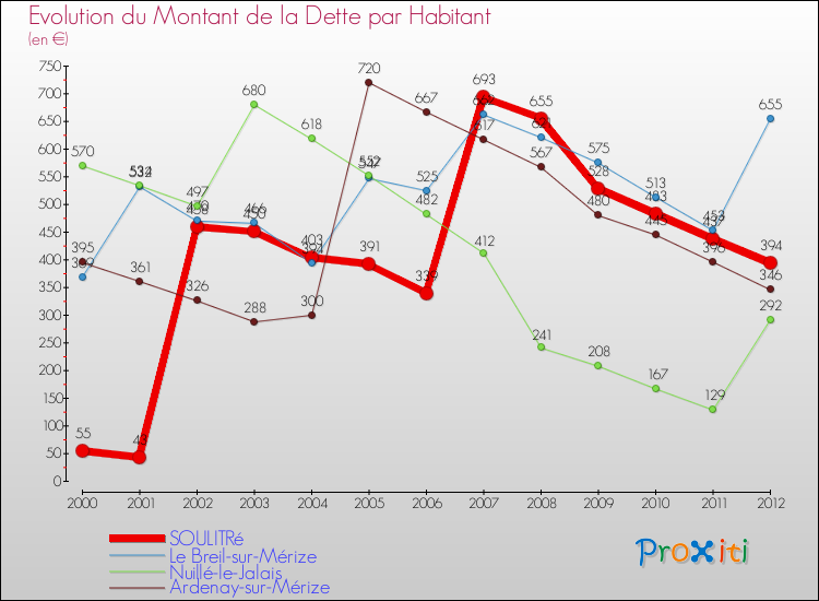 Evolution de la dette par habitant pour la commune de SOULITRé et les communes proches de 2000 à 2012 Comparaison de la dette par habitant pour SOULITRé et les communes voisines de 2000 à 2012