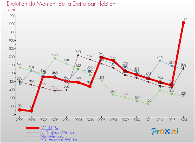 Evolution de la dette par habitant pour la commune de SOULITRé et les communes proches de 2000 à 2014 Comparaison de la dette par habitant pour SOULITRé et les communes voisines de 2000 à 2014