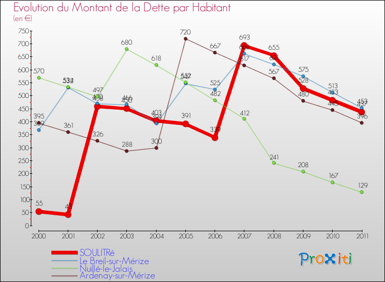 Evolution de la dette par habitant pour la commune de SOULITRé et les communes proches Comparaison de la dette par habitant pour SOULITRé et les communes voisines