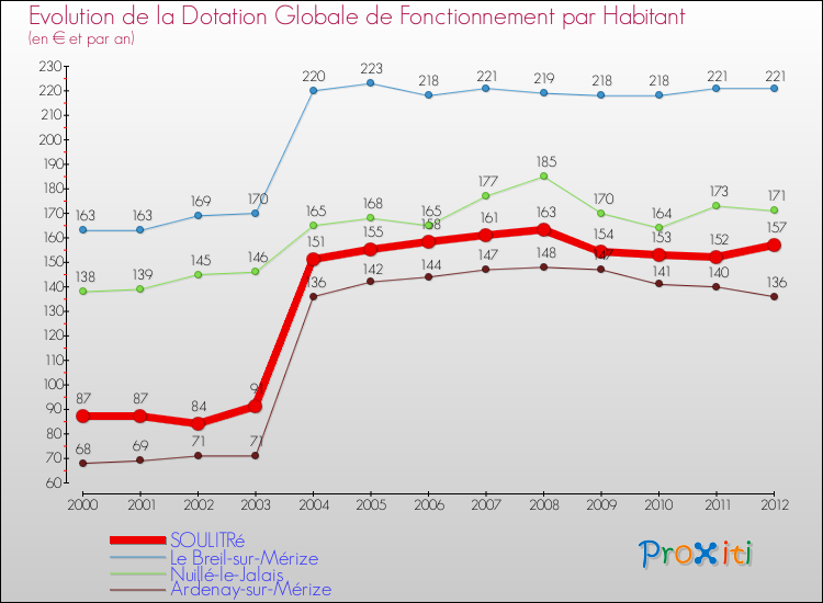 Evolution et montant de la dotation globale de fonctionnement par Habitant pour SOULITRé et les communes proches Comparaison des dotations globales de fonctionnement par habitant pour SOULITRé et les communes voisines