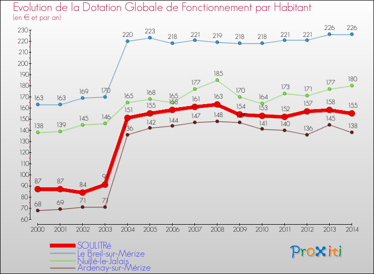 Evolution et montant de la dotation globale de fonctionnement par Habitant pour SOULITRé et les communes proches de 2000 à 2014. Comparaison des dotations globales de fonctionnement par habitant pour SOULITRé et les communes voisines de 2000 à 2014.