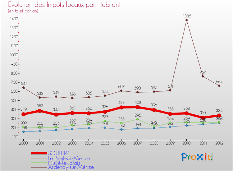 Evolution et montant des impôts locaux par Habitant pour SOULITRé et les communes proches Comparaison des impôts locaux par habitant pour SOULITRé et les communes voisines