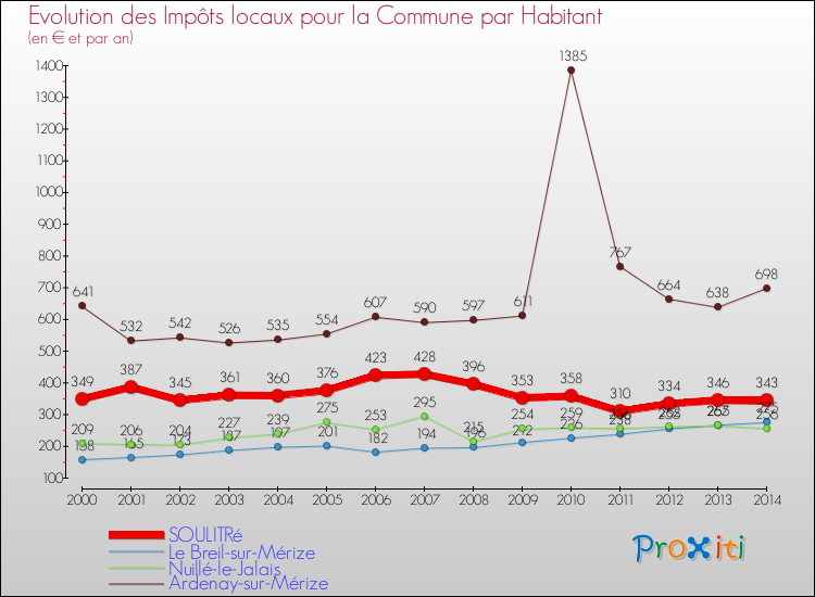 Evolution et montant des impôts locaux par Habitant pour SOULITRé et les communes proches de 2000 à 2014 Comparaison des impôts locaux par habitant pour SOULITRé et les communes voisines de 2000 à 2014