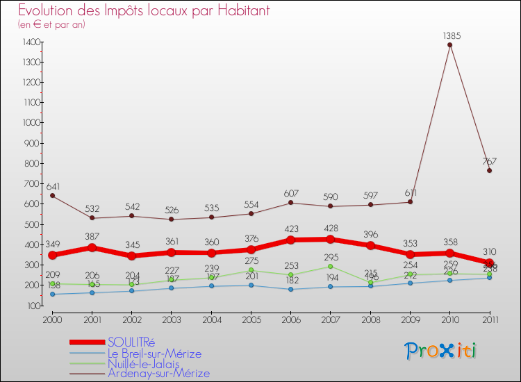 Evolution et montant des impôts locaux par Habitant pour SOULITRé et les communes proches Comparaison des impôts locaux par habitant pour SOULITRé et les communes voisines