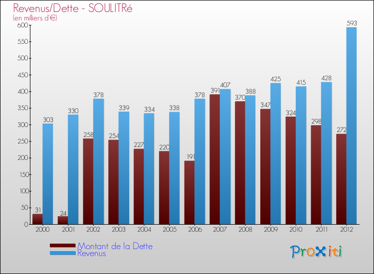 Evolution comparée de la dette et des revenus pour la commune de SOULITRé de 2000 à 2012 Comparaison de la dette et des revenus pour SOULITRé de 2000 à 2012