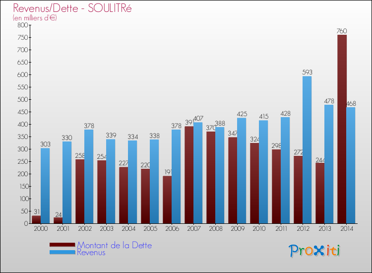 Evolution comparée de la dette et des revenus pour la commune de SOULITRé de 2000 à 2014 Comparaison de la dette et des revenus pour SOULITRé de 2000 à 2014