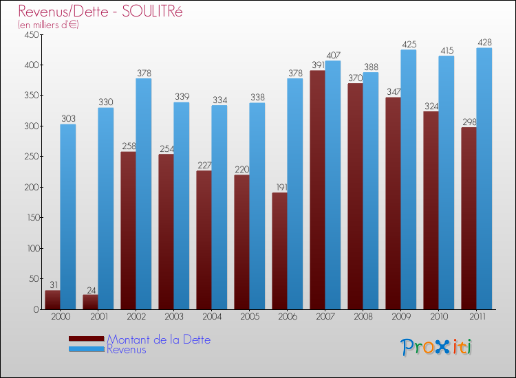 Evolution comparée de la dette et des revenus pour la commune de SOULITRé de 2000 à 2011 Comparaison de la dette et des revenus pour SOULITRé de 2000 à 2011