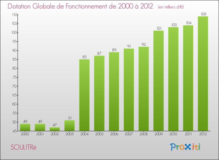 Evolution du montant de la Dotation Globale de Fonctionnement pour la commune de SOULITRé de 2000 à 2012 Evolution du montant de la Dotation Globale de Fonctionnement pour SOULITRé de 2000 à 2012