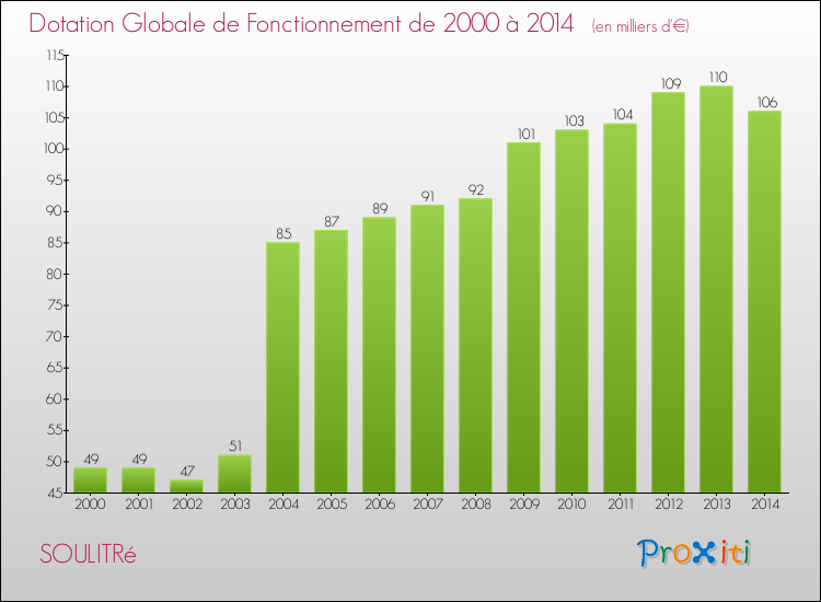 Evolution du montant de la Dotation Globale de Fonctionnement pour la commune de SOULITRé de 2000 à 2014 Evolution du montant de la Dotation Globale de Fonctionnement pour SOULITRé de 2000 à 2014