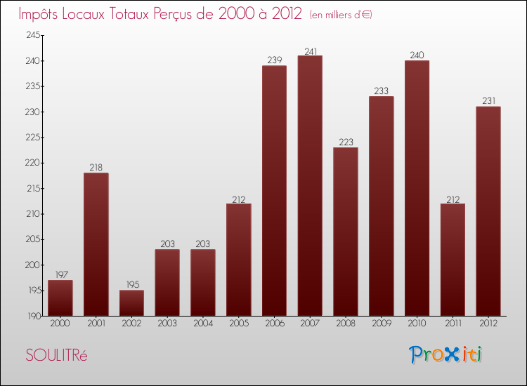 Evolution des Impôts Locaux pour la commune de SOULITRé de 2000 à 2012 Evolution des Impôts Locaux pour SOULITRé de 2000 à 2012