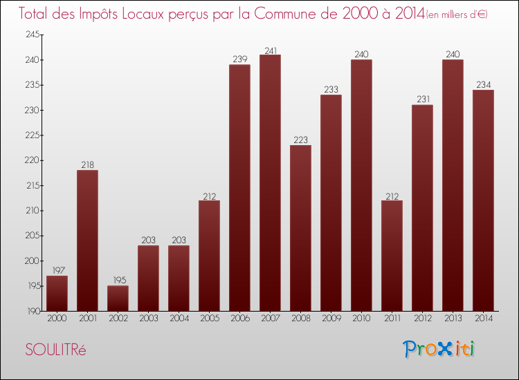 Evolution des Impôts Locaux pour la commune de SOULITRé de 2000 à 2014 Evolution des Impôts Locaux pour SOULITRé de 2000 à 2014