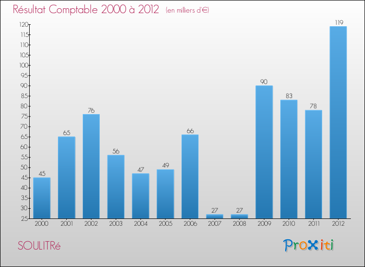 Evolution du résultat comptable pour la commune de SOULITRé de 2000 à 2012 Evolution du résultat comptable pour SOULITRé de 2000 à 2012