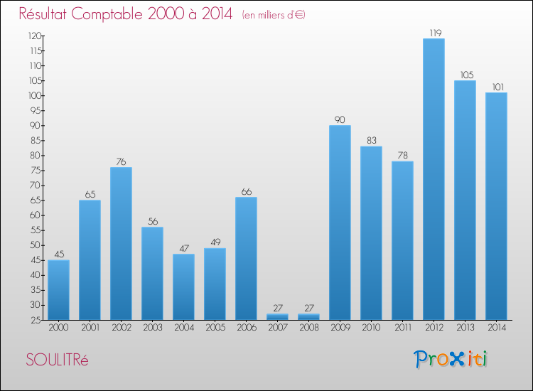 Evolution du résultat comptable pour la commune de SOULITRé de 2000 à 2014 Evolution du résultat comptable pour SOULITRé de 2000 à 2014