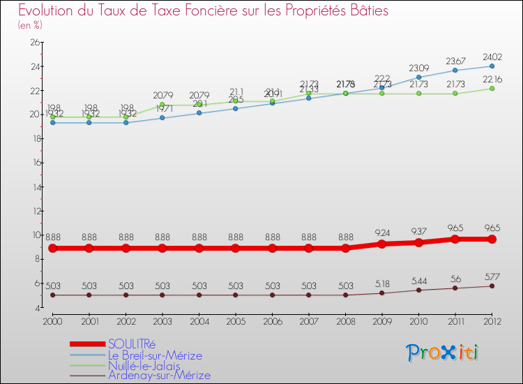 Evolution du taux de la taxe foncière sur le bati pour SOULITRé et les communes proches de 2000 à 2012 Comparaison des taux de taxe foncière sur le bati pour SOULITRé et les communes voisines de 2000 à 2012