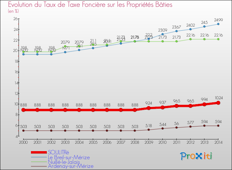 Evolution du taux de la taxe foncière sur le bati pour SOULITRé et les communes proches de 2000 à 2014 Comparaison des taux de taxe foncière sur le bati pour SOULITRé et les communes voisines de 2000 à 2014
