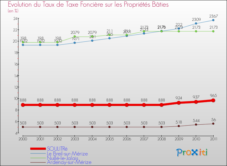 Evolution du taux de la taxe foncière sur le bati pour SOULITRé et les communes proches Comparaison des taux de taxe foncière sur le bati pour SOULITRé et les communes voisines