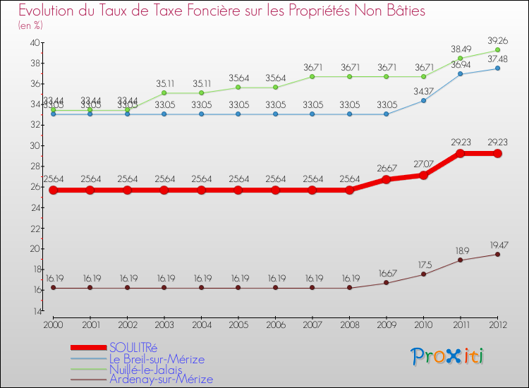 Evolution du taux de la taxe foncière sur les immeubles et terrains non batis pour SOULITRé et les communes proches de 2000 à 2012 Comparaison des taux de la taxe foncière sur les immeubles et terrains non batis pour SOULITRé et les communes voisines de 2000 à 2012