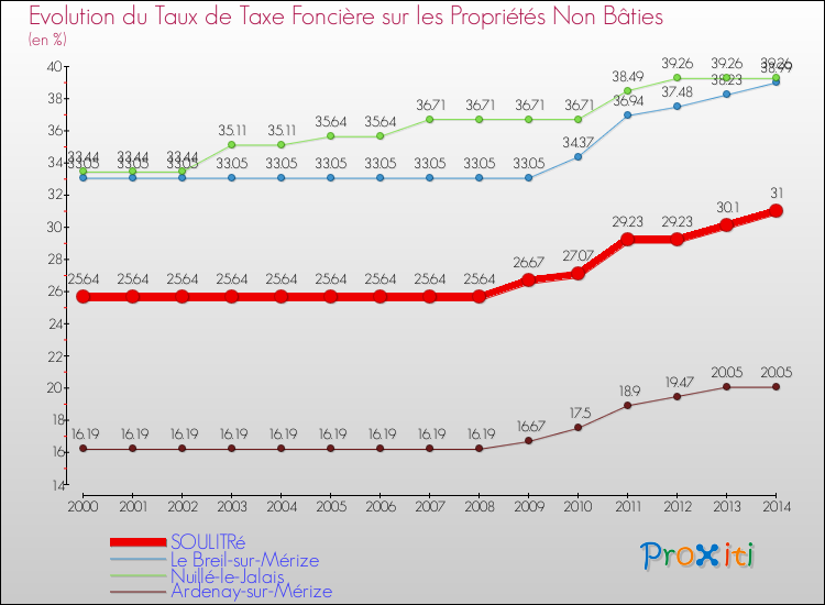 Evolution du taux de la taxe foncière sur les immeubles et terrains non batis pour SOULITRé et les communes proches de 2000 à 2014 Comparaison des taux de la taxe foncière sur les immeubles et terrains non batis pour SOULITRé et les communes voisines de 2000 à 2014