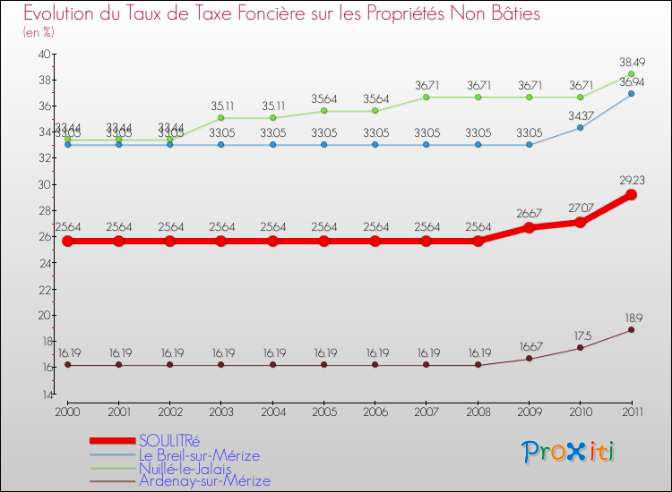 Evolution du taux de la taxe foncière sur les immeubles et terrains non batis pour SOULITRé et les communes proches Comparaison des taux de la taxe foncière sur les immeubles et terrains non batis pour SOULITRé et les communes voisines